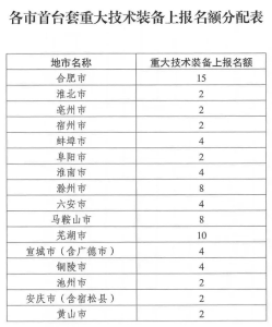 2_1202304040927411-249x300 安徽省经济和信息化厅关于发展2023年度第二批首台套重大技术设备申报评定工作的通知