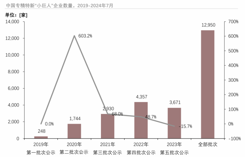 1 专精特新